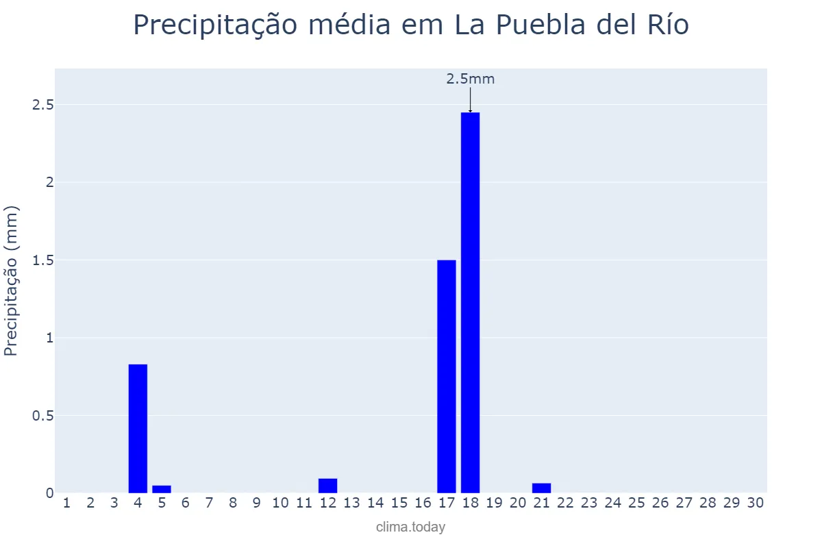Precipitação em junho em La Puebla del Río, Andalusia, ES