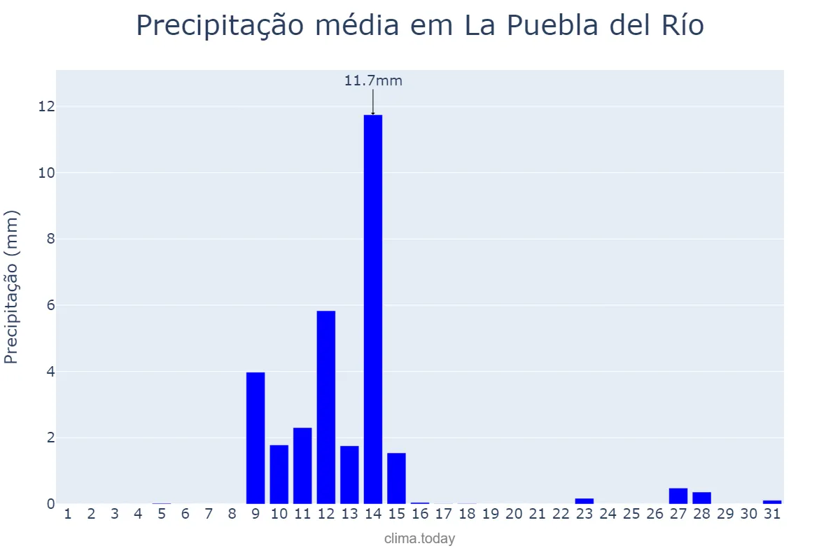 Precipitação em maio em La Puebla del Río, Andalusia, ES