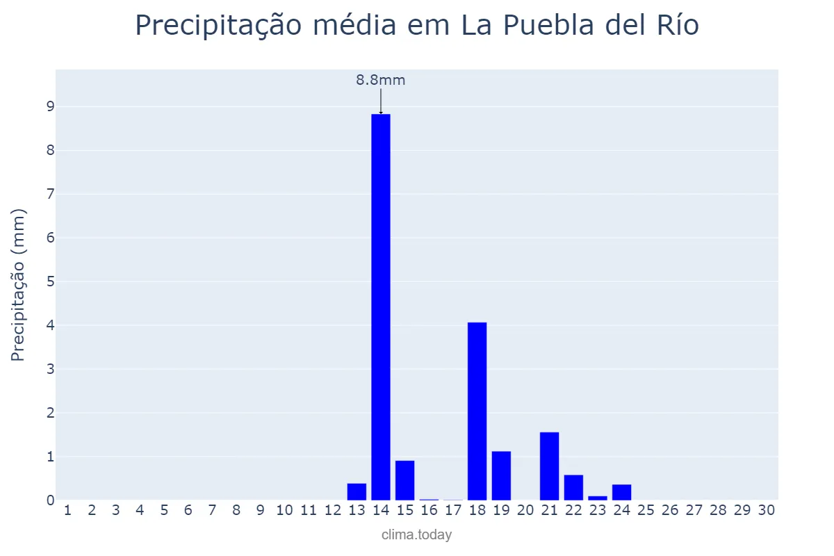 Precipitação em setembro em La Puebla del Río, Andalusia, ES