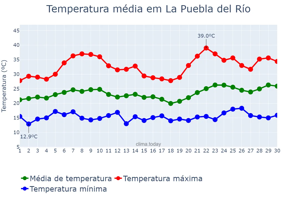 Temperatura em junho em La Puebla del Río, Andalusia, ES