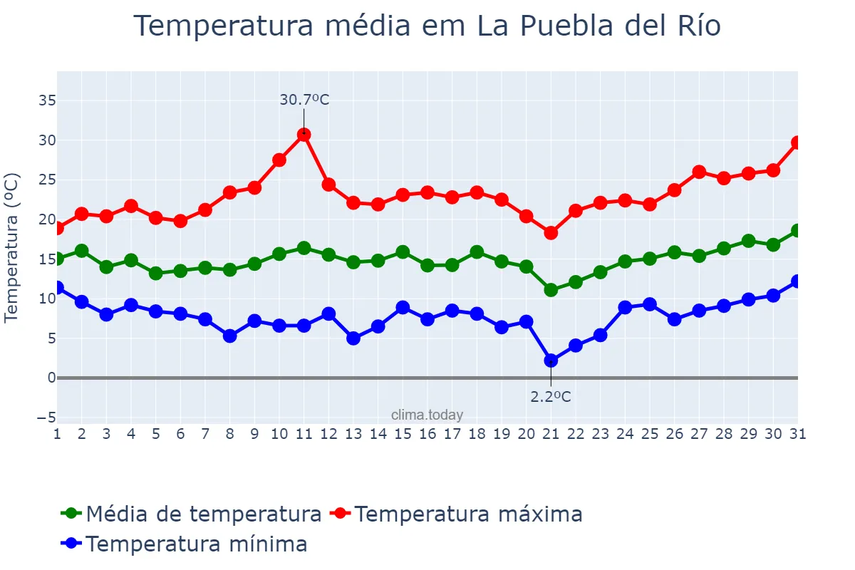 Temperatura em marco em La Puebla del Río, Andalusia, ES