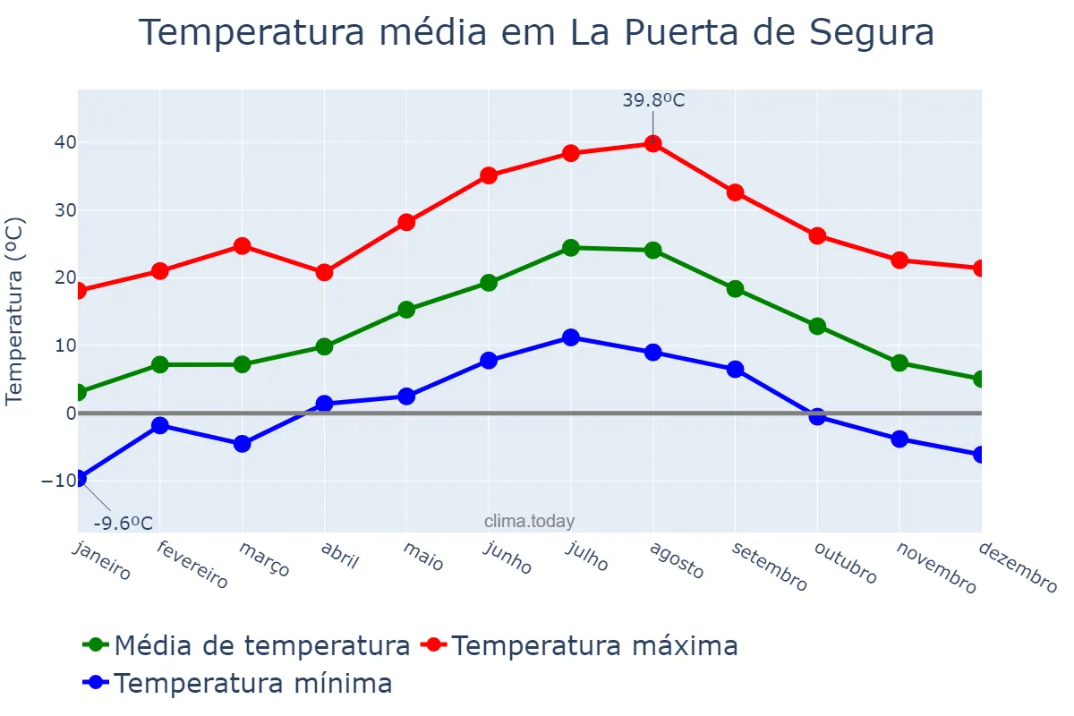 Temperatura anual em La Puerta de Segura, Andalusia, ES