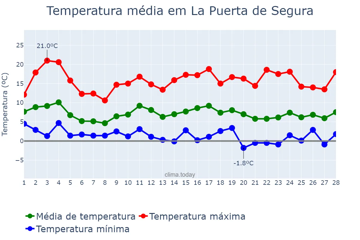 Temperatura em fevereiro em La Puerta de Segura, Andalusia, ES