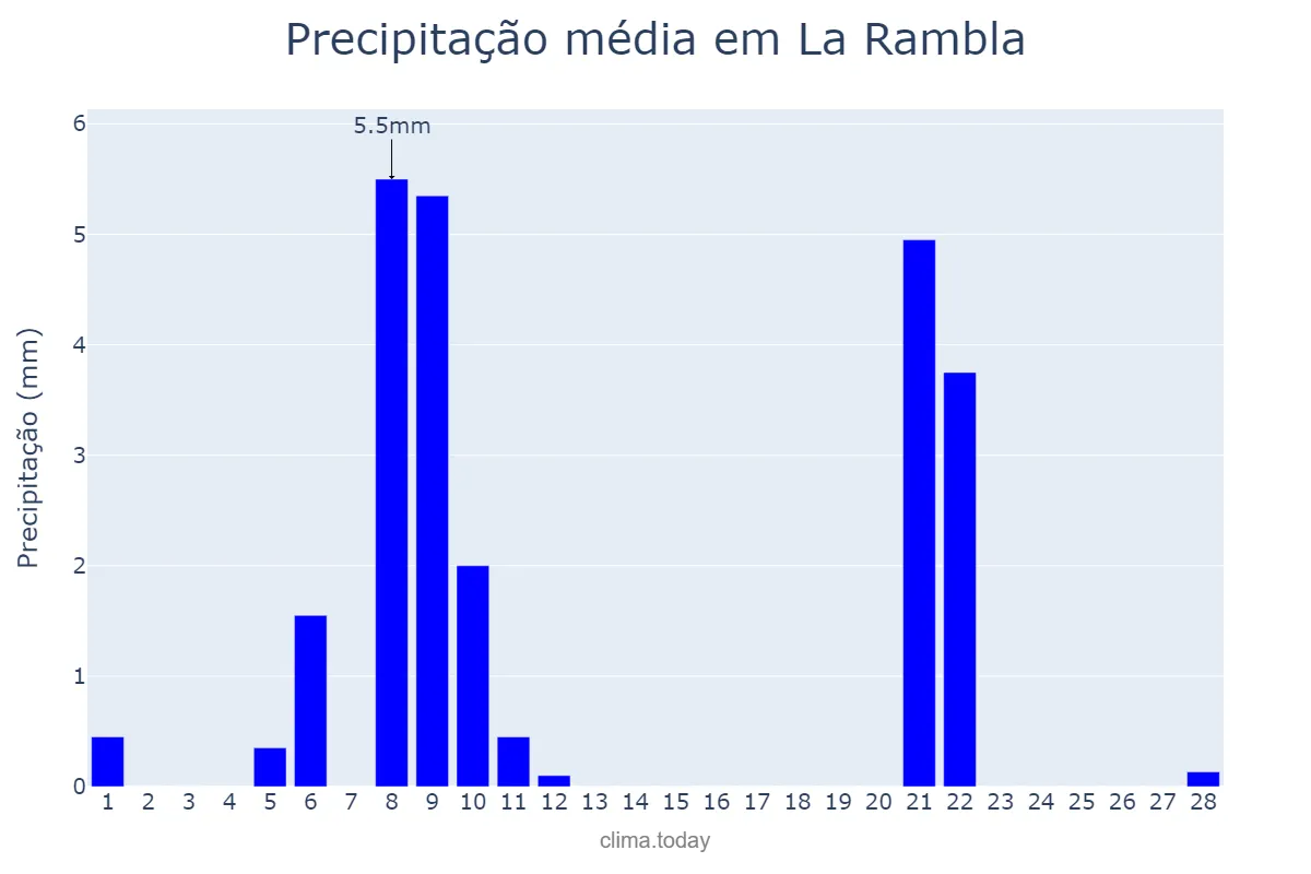 Precipitação em fevereiro em La Rambla, Andalusia, ES