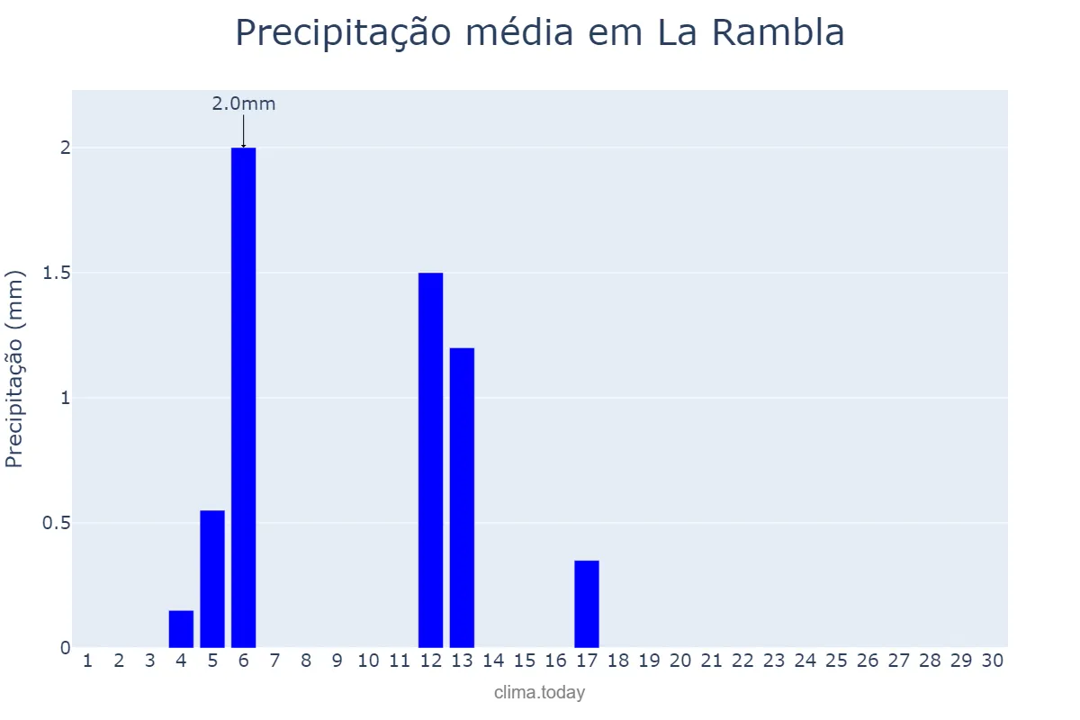 Precipitação em junho em La Rambla, Andalusia, ES