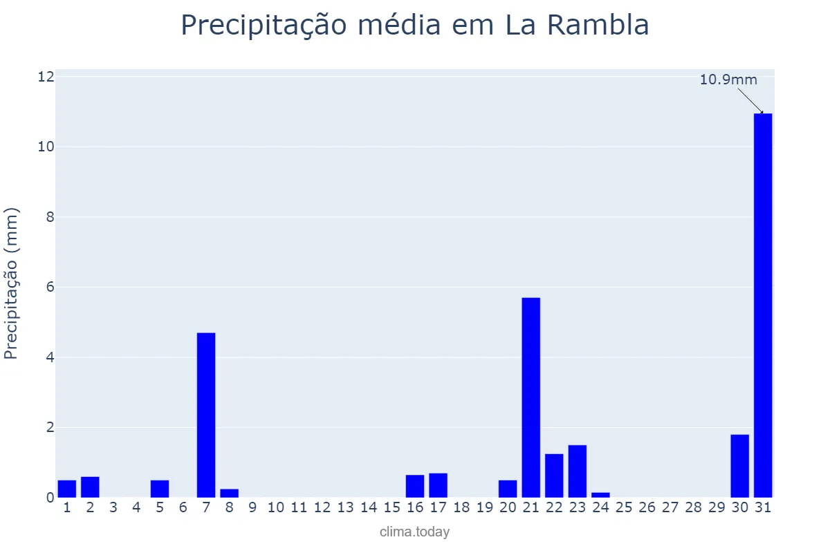 Precipitação em marco em La Rambla, Andalusia, ES