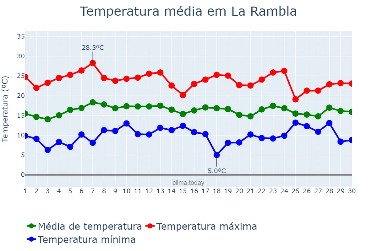 Temperatura em abril em La Rambla, Andalusia, ES
