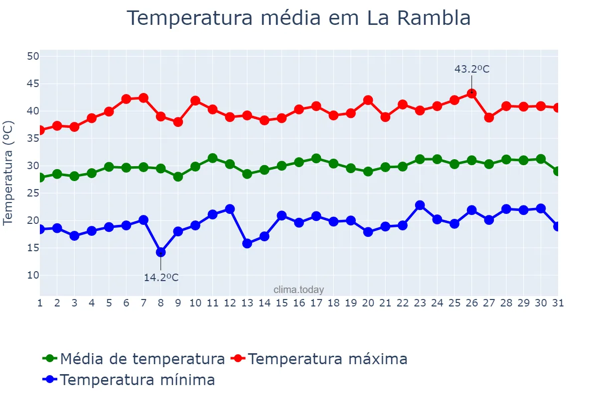 Temperatura em julho em La Rambla, Andalusia, ES