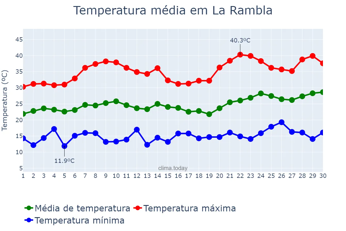 Temperatura em junho em La Rambla, Andalusia, ES
