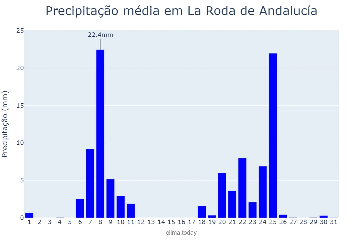 Precipitação em janeiro em La Roda de Andalucía, Andalusia, ES