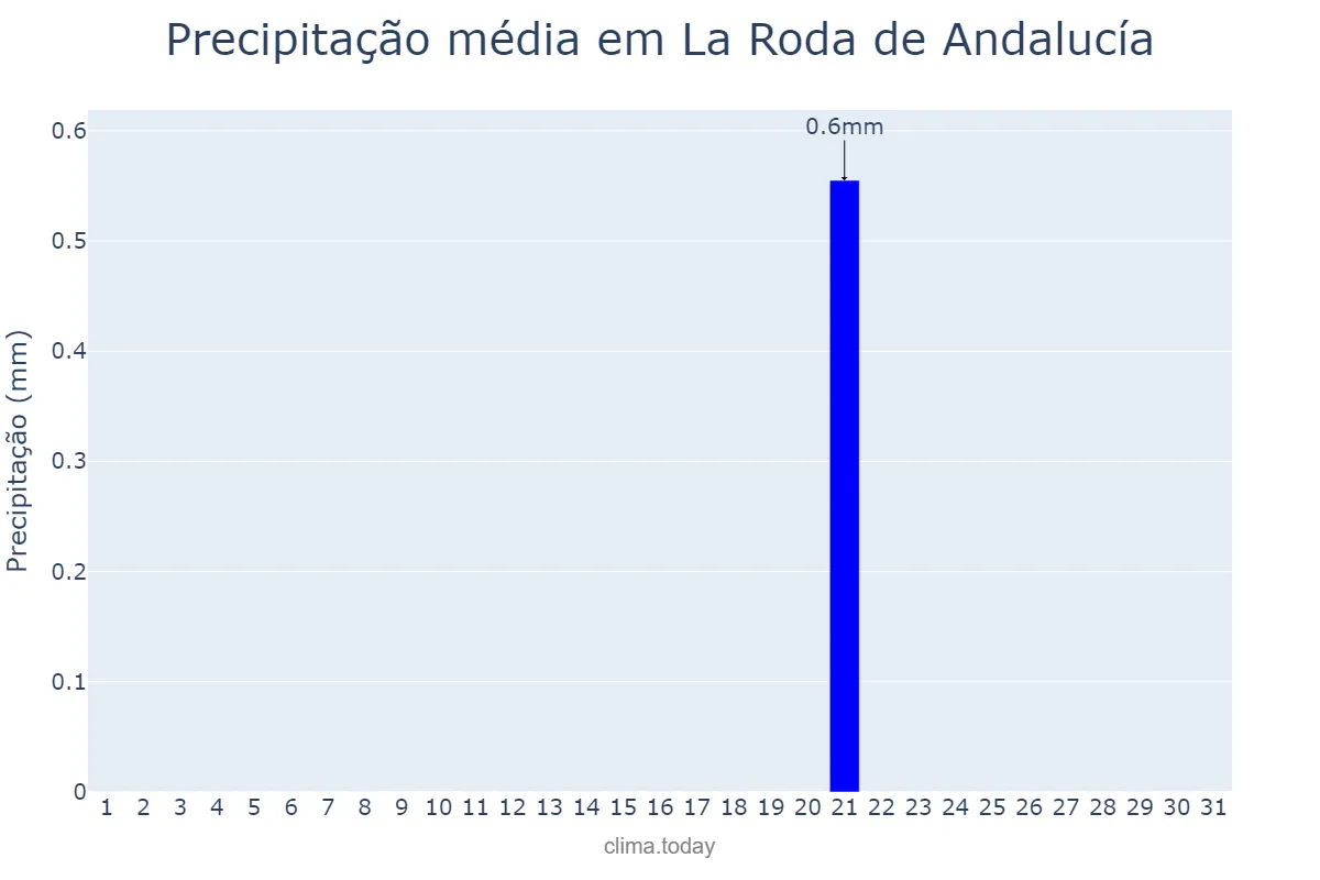 Precipitação em julho em La Roda de Andalucía, Andalusia, ES