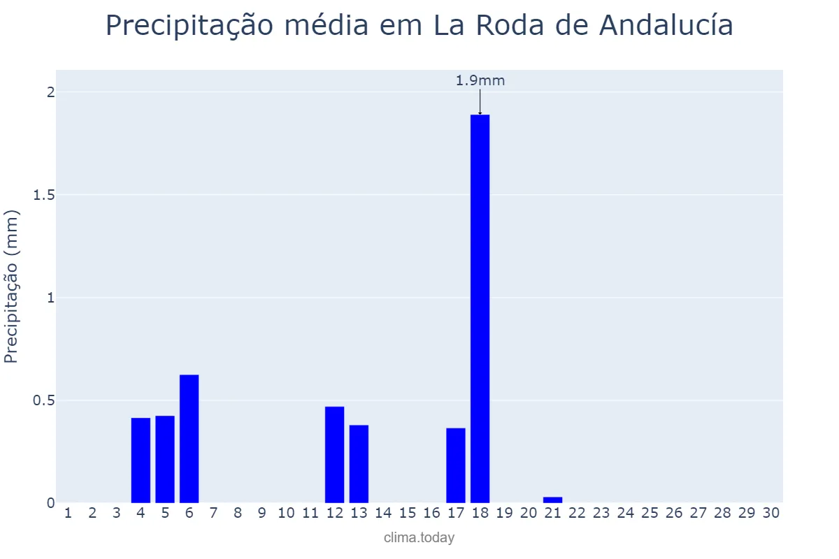 Precipitação em junho em La Roda de Andalucía, Andalusia, ES