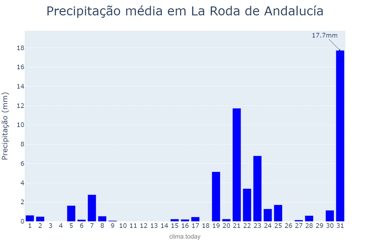 Precipitação em marco em La Roda de Andalucía, Andalusia, ES