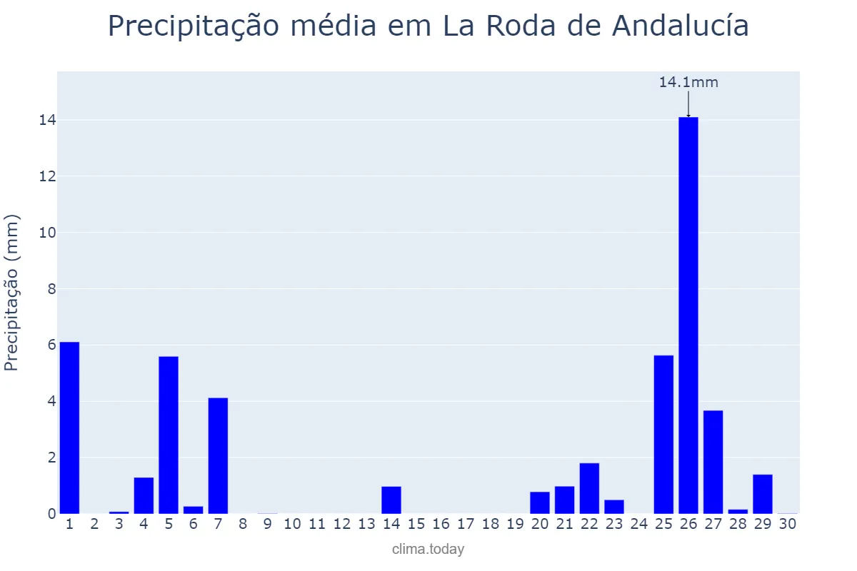 Precipitação em novembro em La Roda de Andalucía, Andalusia, ES