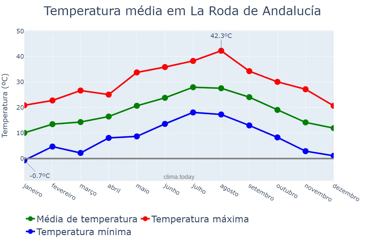 Temperatura anual em La Roda de Andalucía, Andalusia, ES