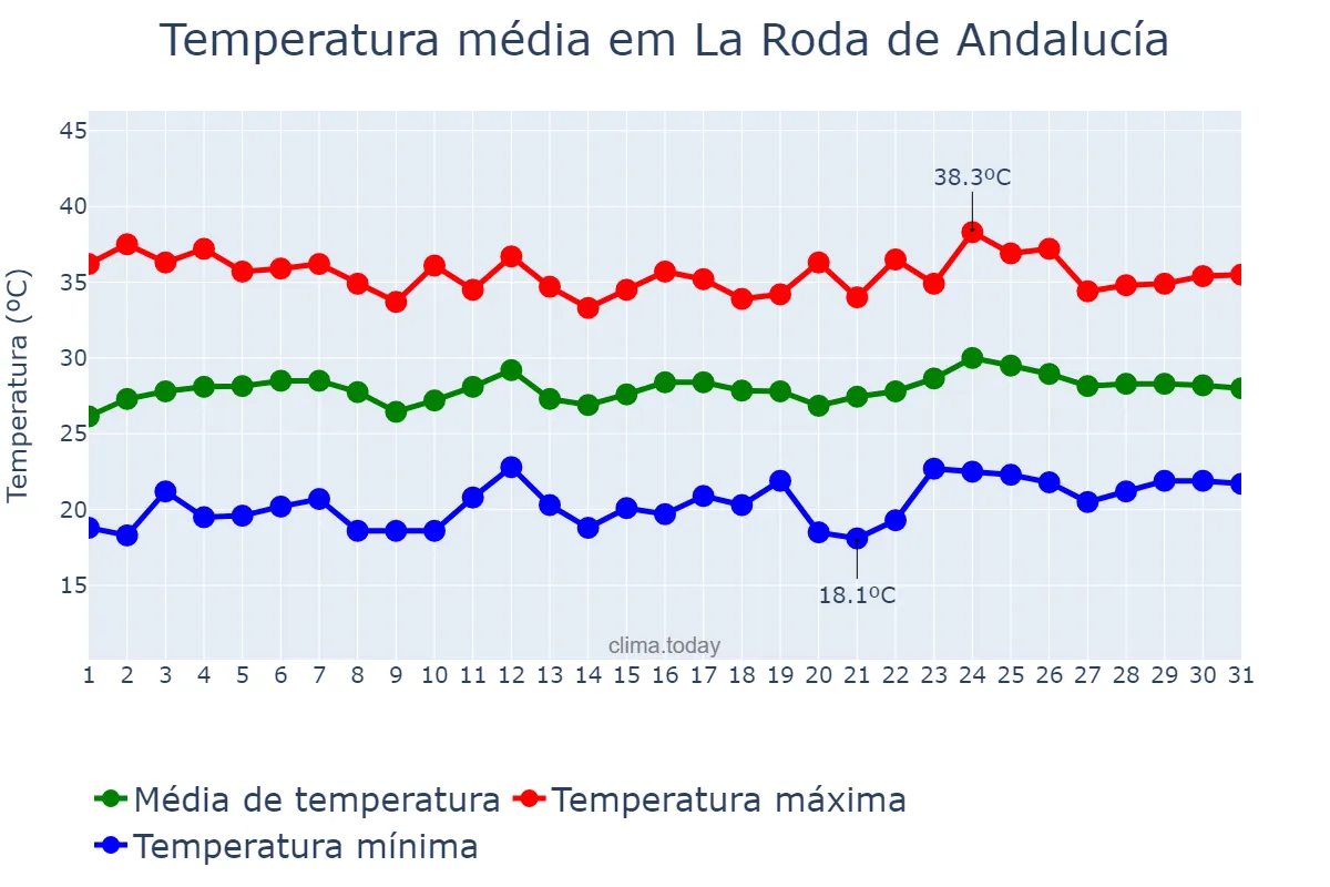 Temperatura em julho em La Roda de Andalucía, Andalusia, ES