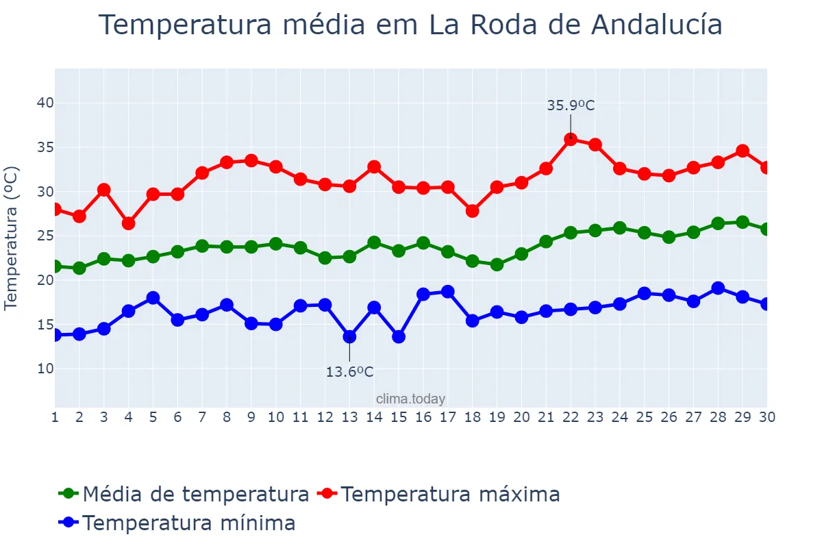 Temperatura em junho em La Roda de Andalucía, Andalusia, ES