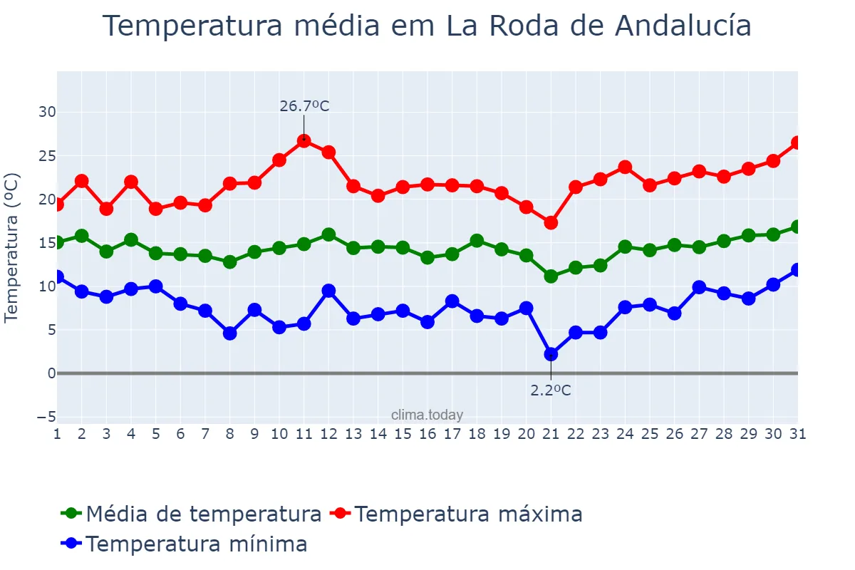 Temperatura em marco em La Roda de Andalucía, Andalusia, ES
