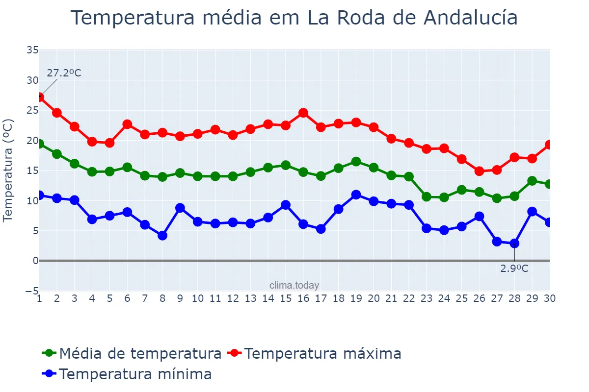 Temperatura em novembro em La Roda de Andalucía, Andalusia, ES