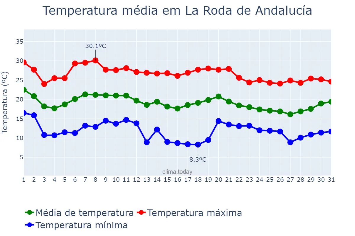 Temperatura em outubro em La Roda de Andalucía, Andalusia, ES