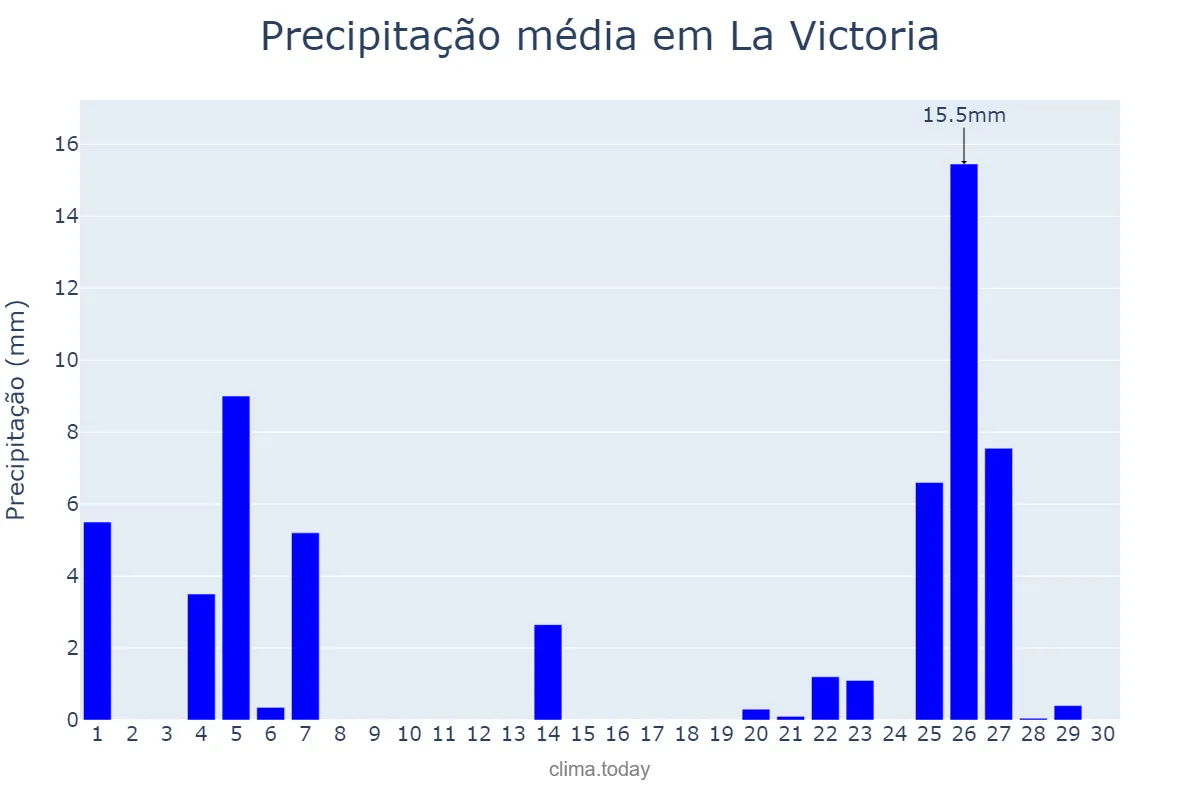 Precipitação em novembro em La Victoria, Andalusia, ES