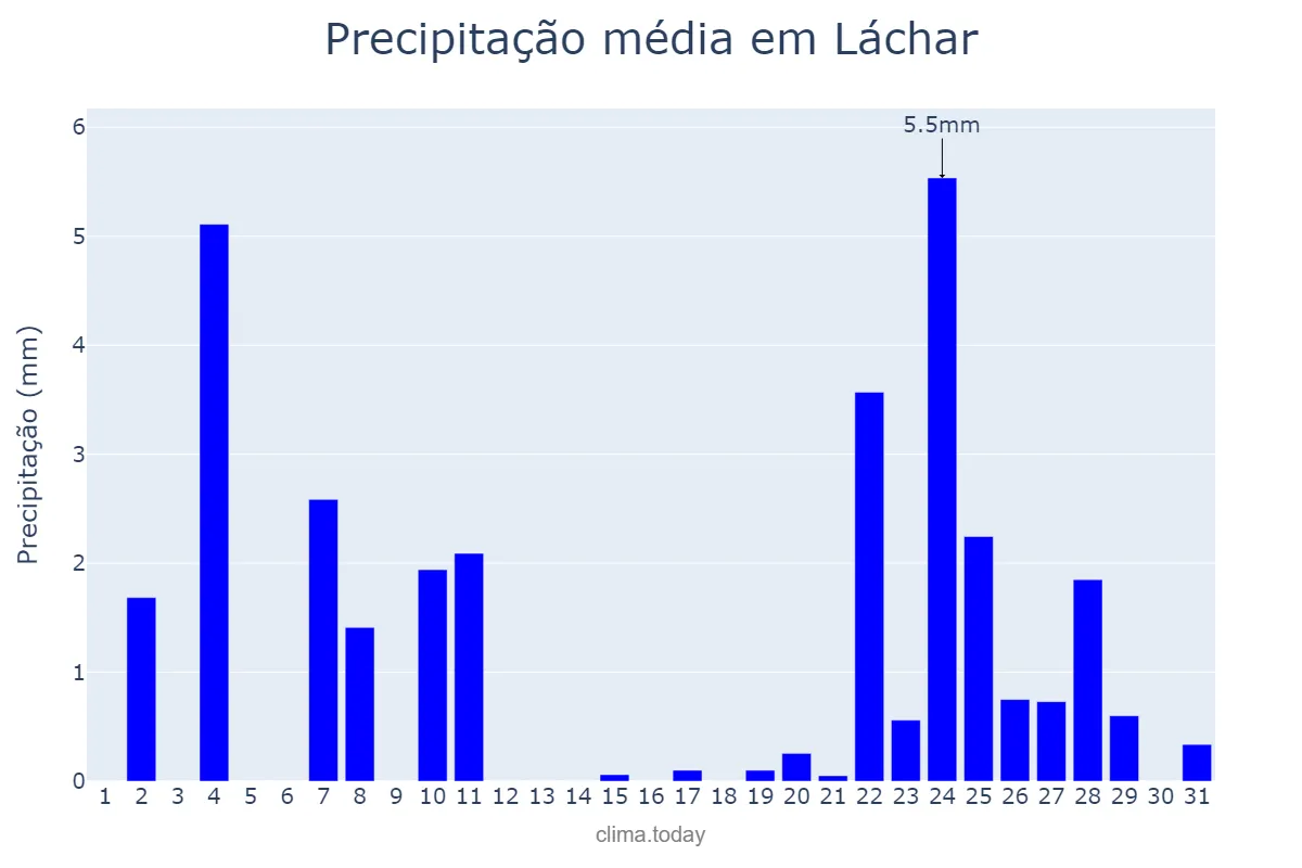 Precipitação em dezembro em Láchar, Andalusia, ES