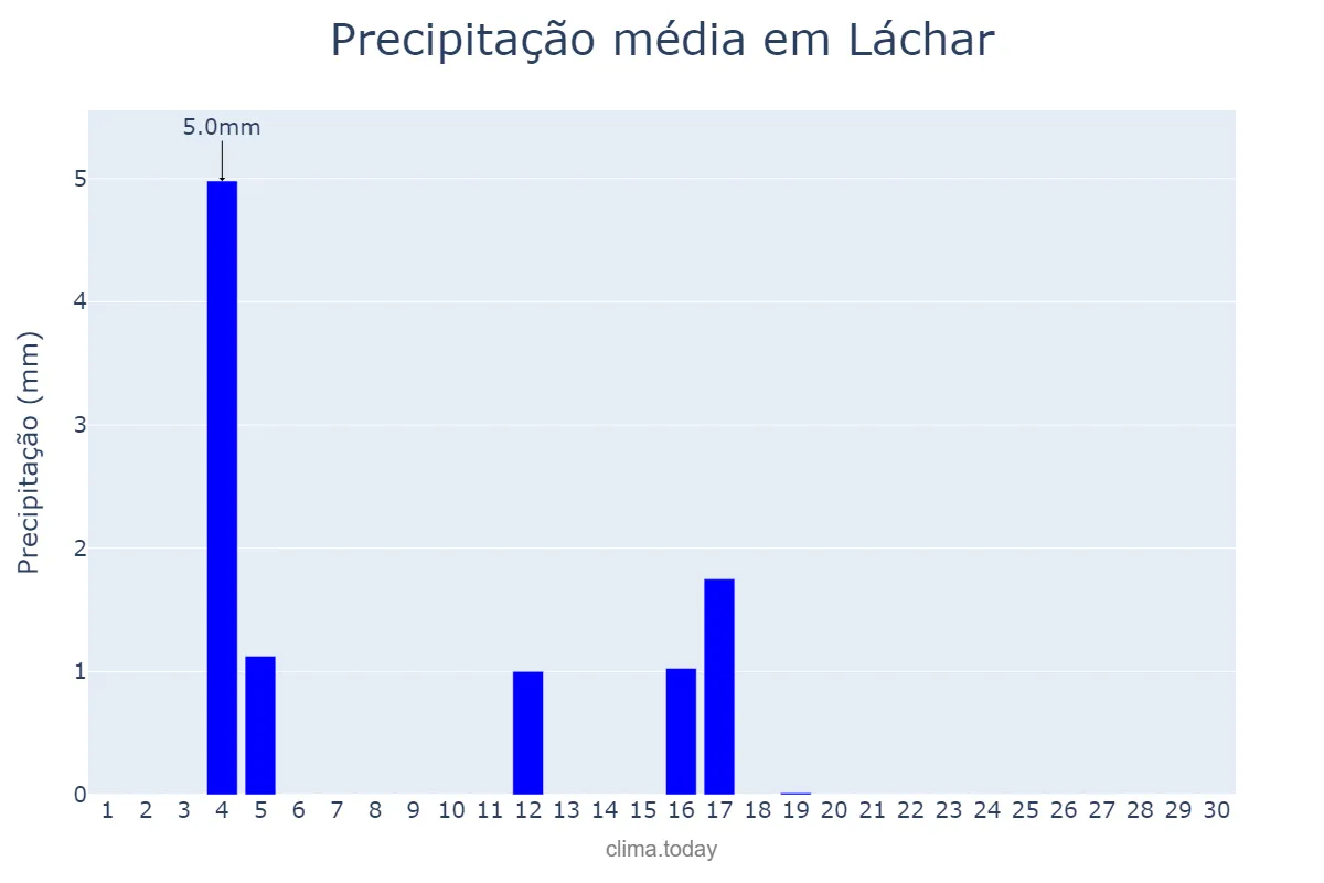 Precipitação em junho em Láchar, Andalusia, ES