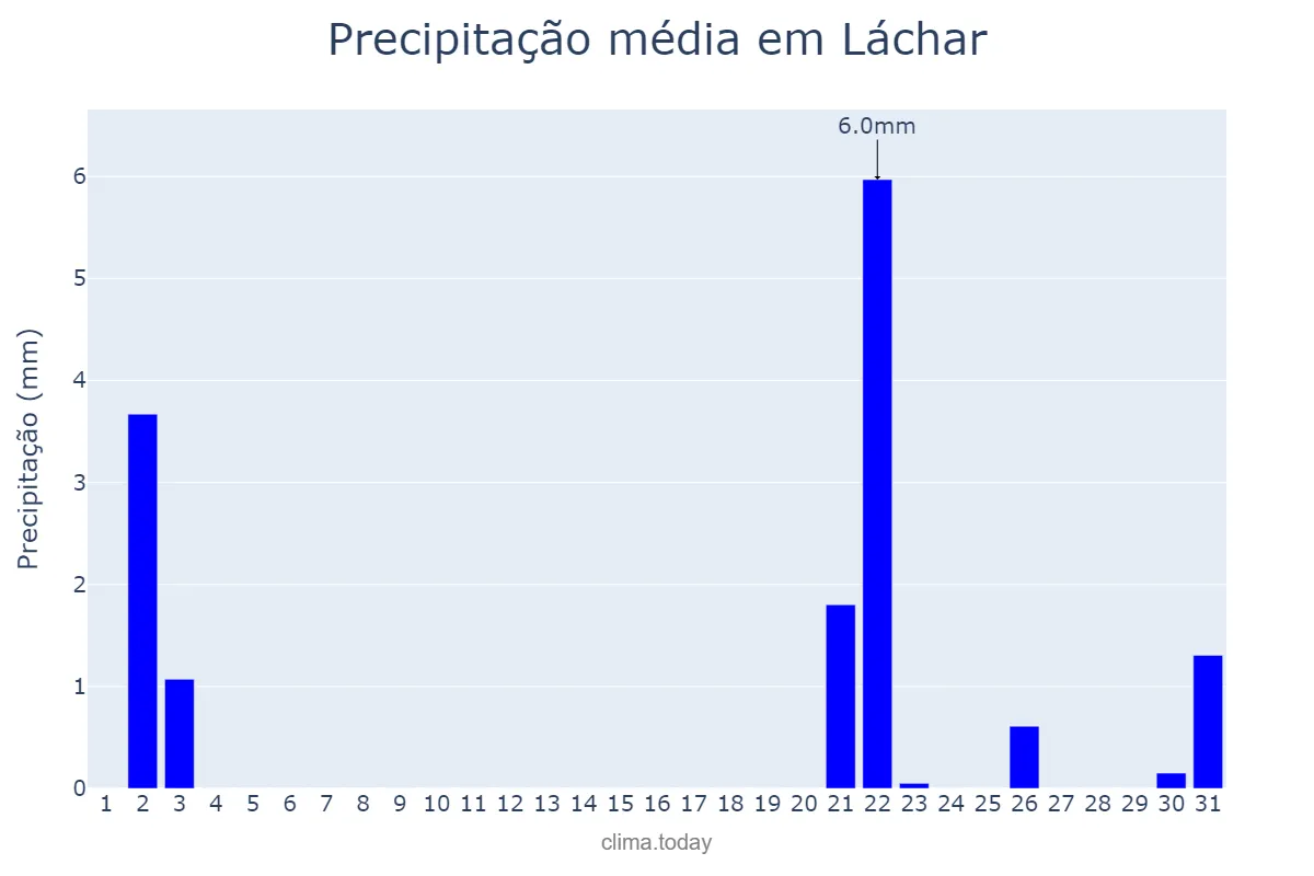 Precipitação em outubro em Láchar, Andalusia, ES