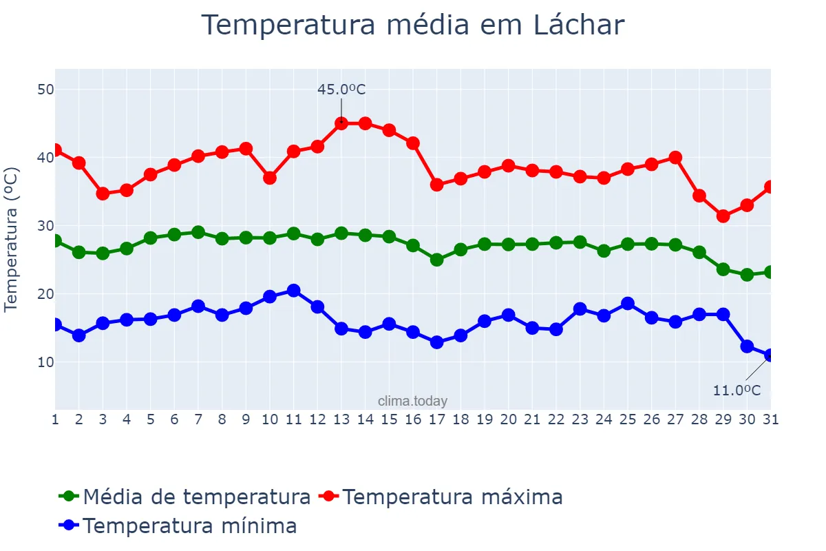 Temperatura em agosto em Láchar, Andalusia, ES