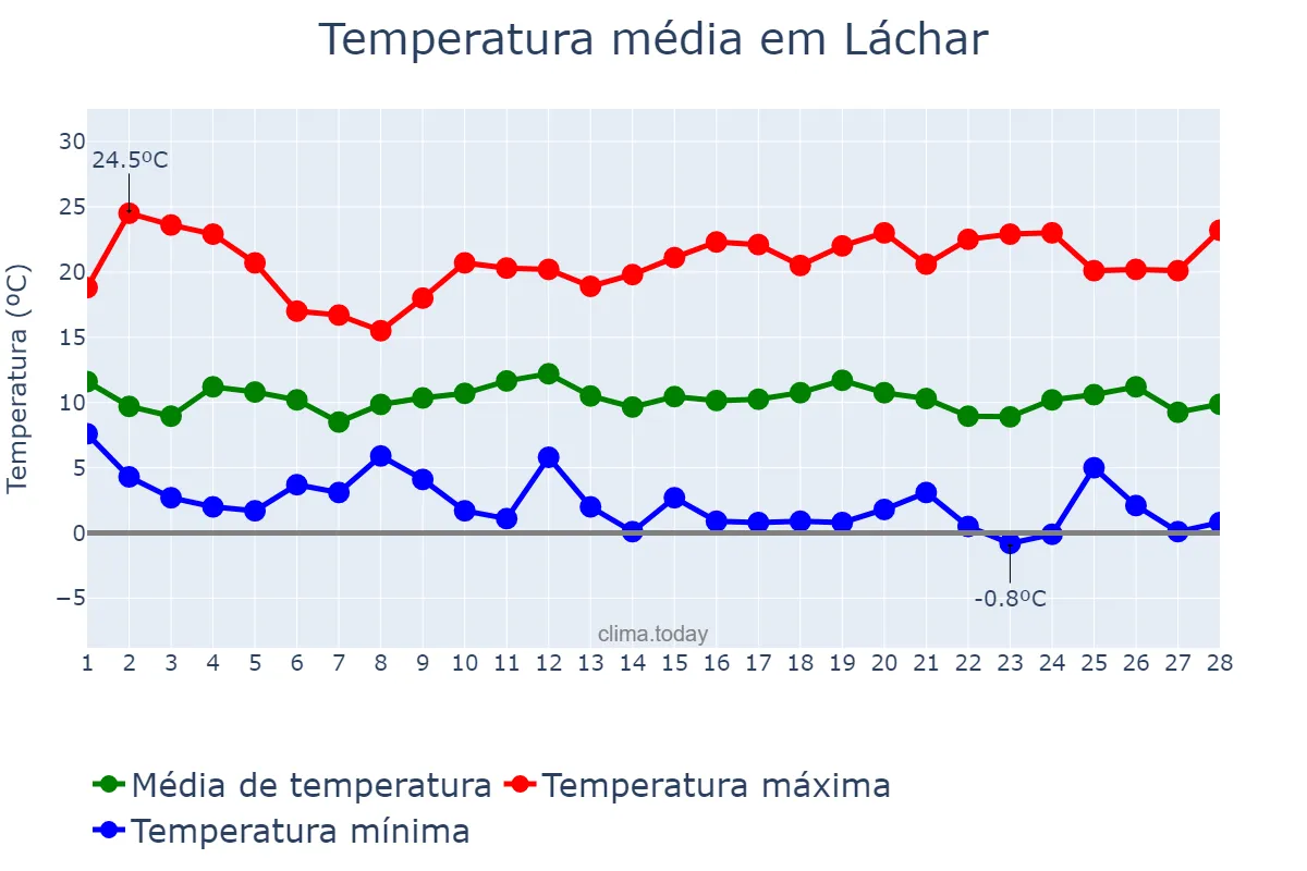 Temperatura em fevereiro em Láchar, Andalusia, ES