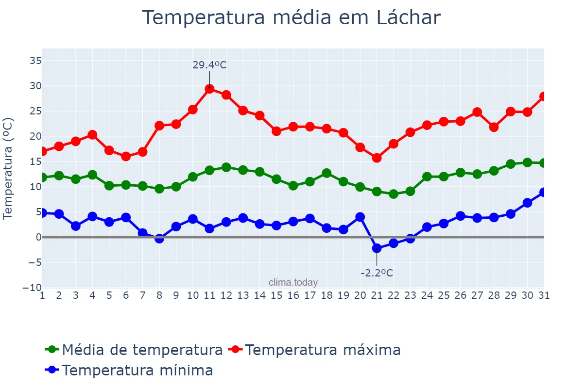 Temperatura em marco em Láchar, Andalusia, ES