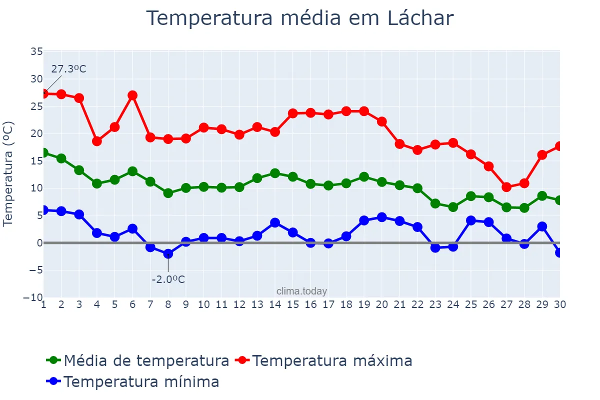 Temperatura em novembro em Láchar, Andalusia, ES