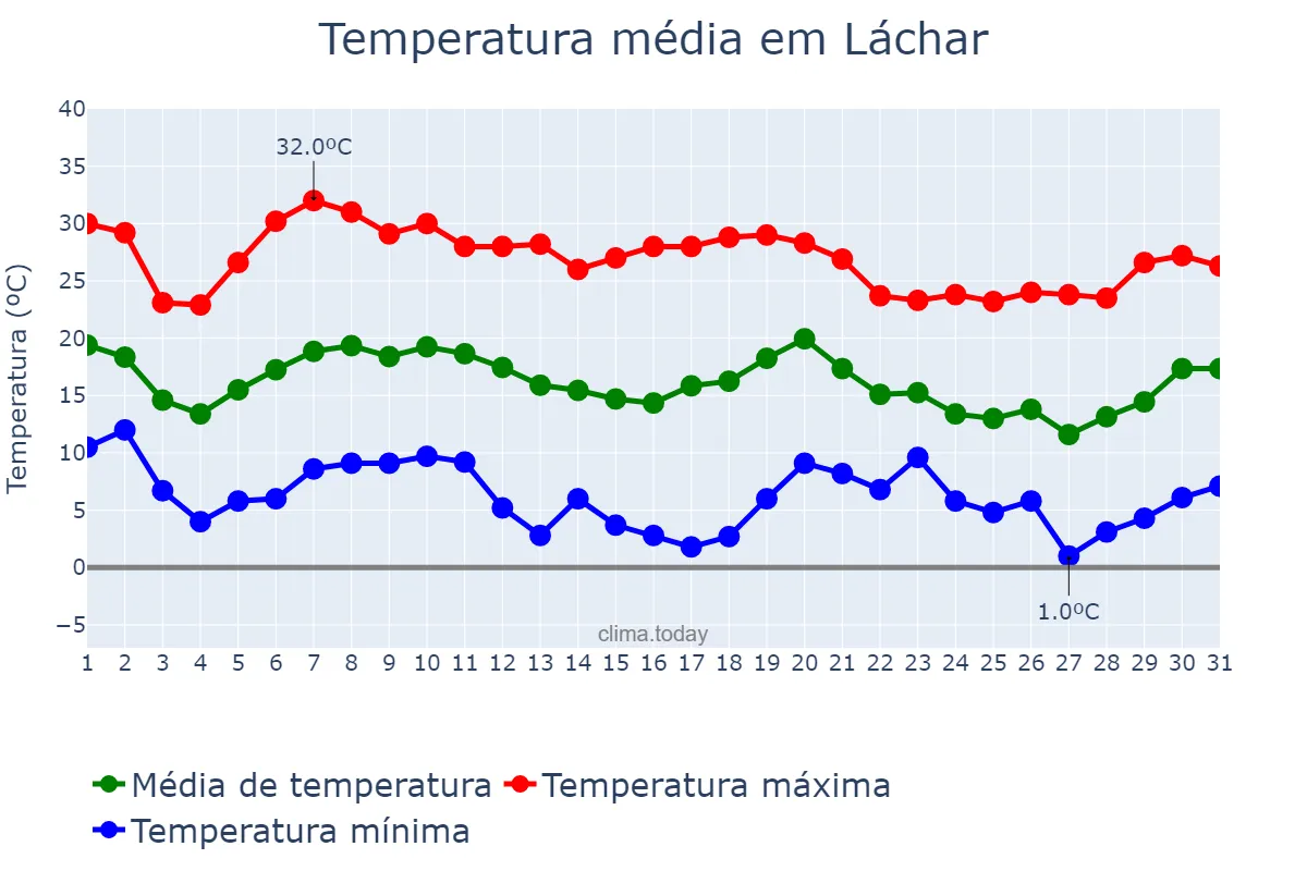 Temperatura em outubro em Láchar, Andalusia, ES