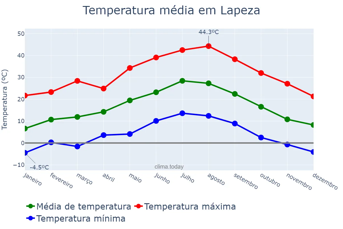 Temperatura anual em Lapeza, Andalusia, ES