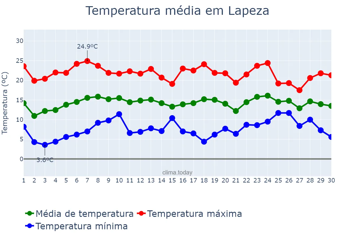 Temperatura em abril em Lapeza, Andalusia, ES