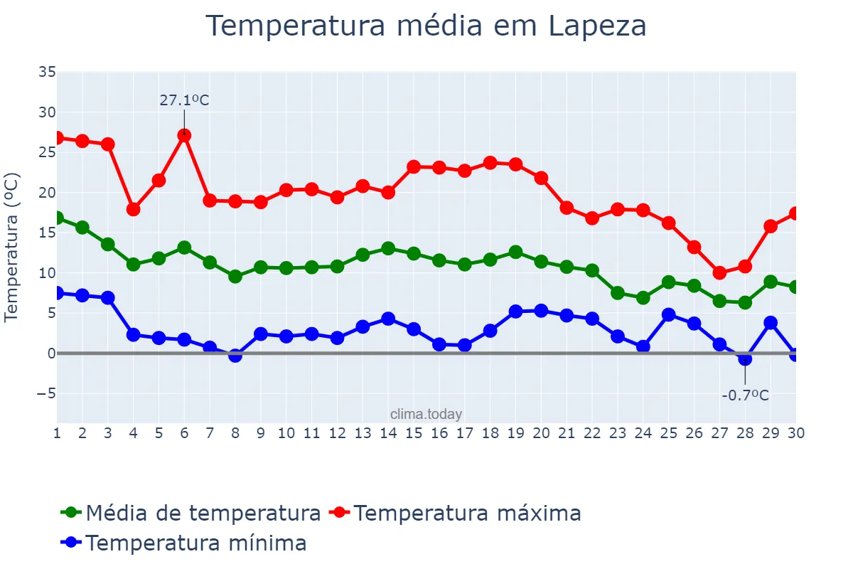 Temperatura em novembro em Lapeza, Andalusia, ES