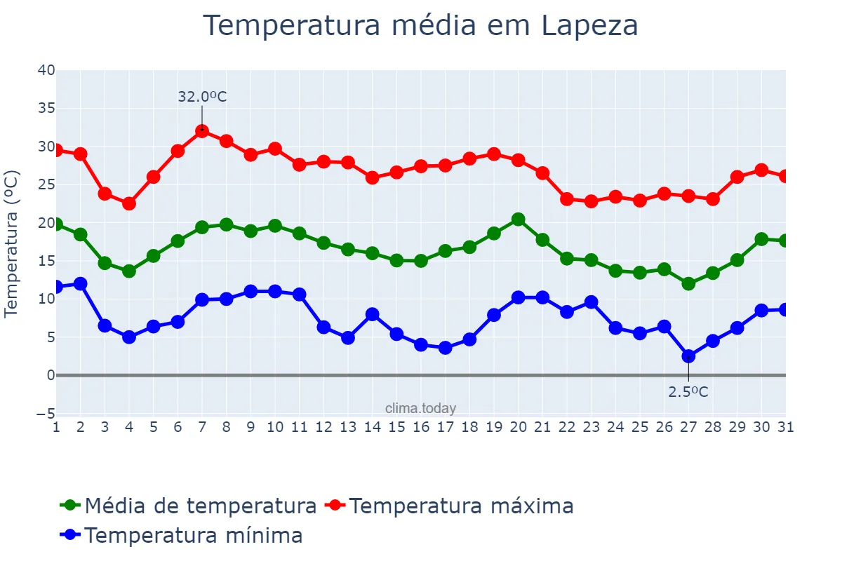 Temperatura em outubro em Lapeza, Andalusia, ES