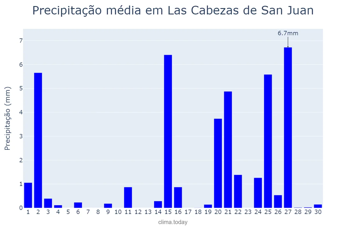 Precipitação em abril em Las Cabezas de San Juan, Andalusia, ES