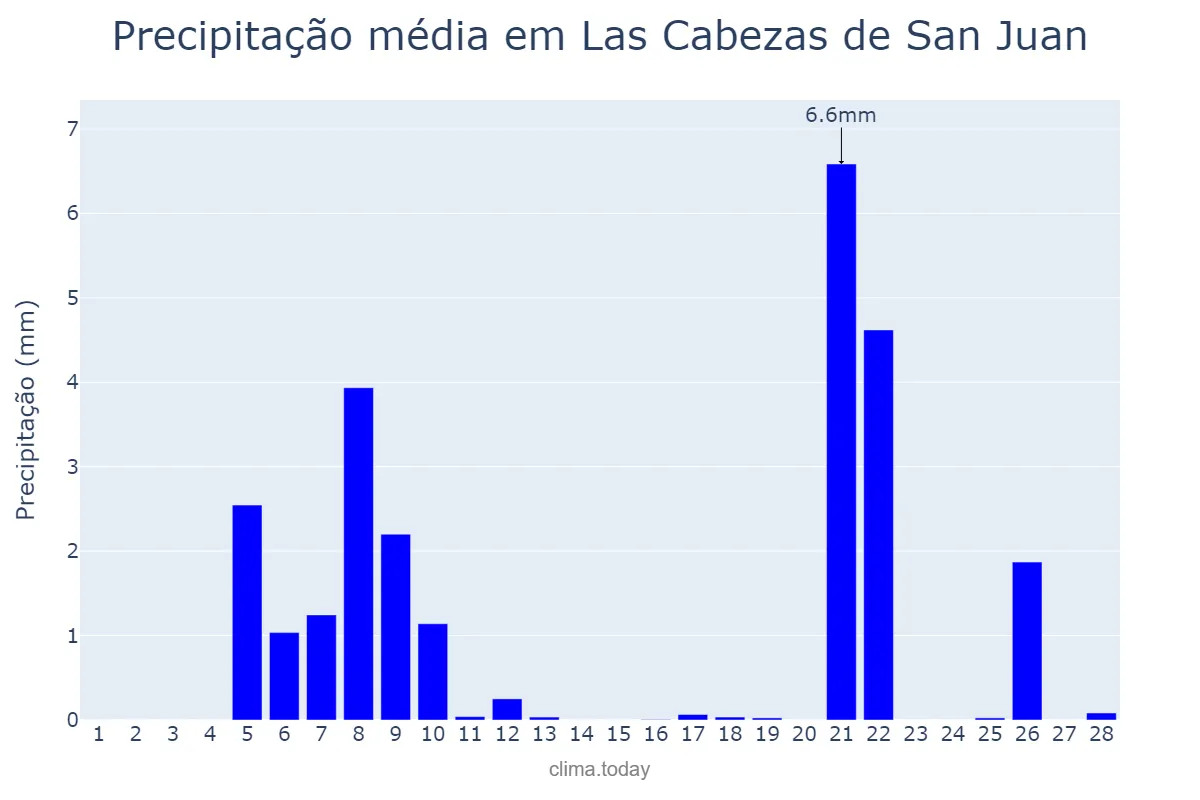 Precipitação em fevereiro em Las Cabezas de San Juan, Andalusia, ES