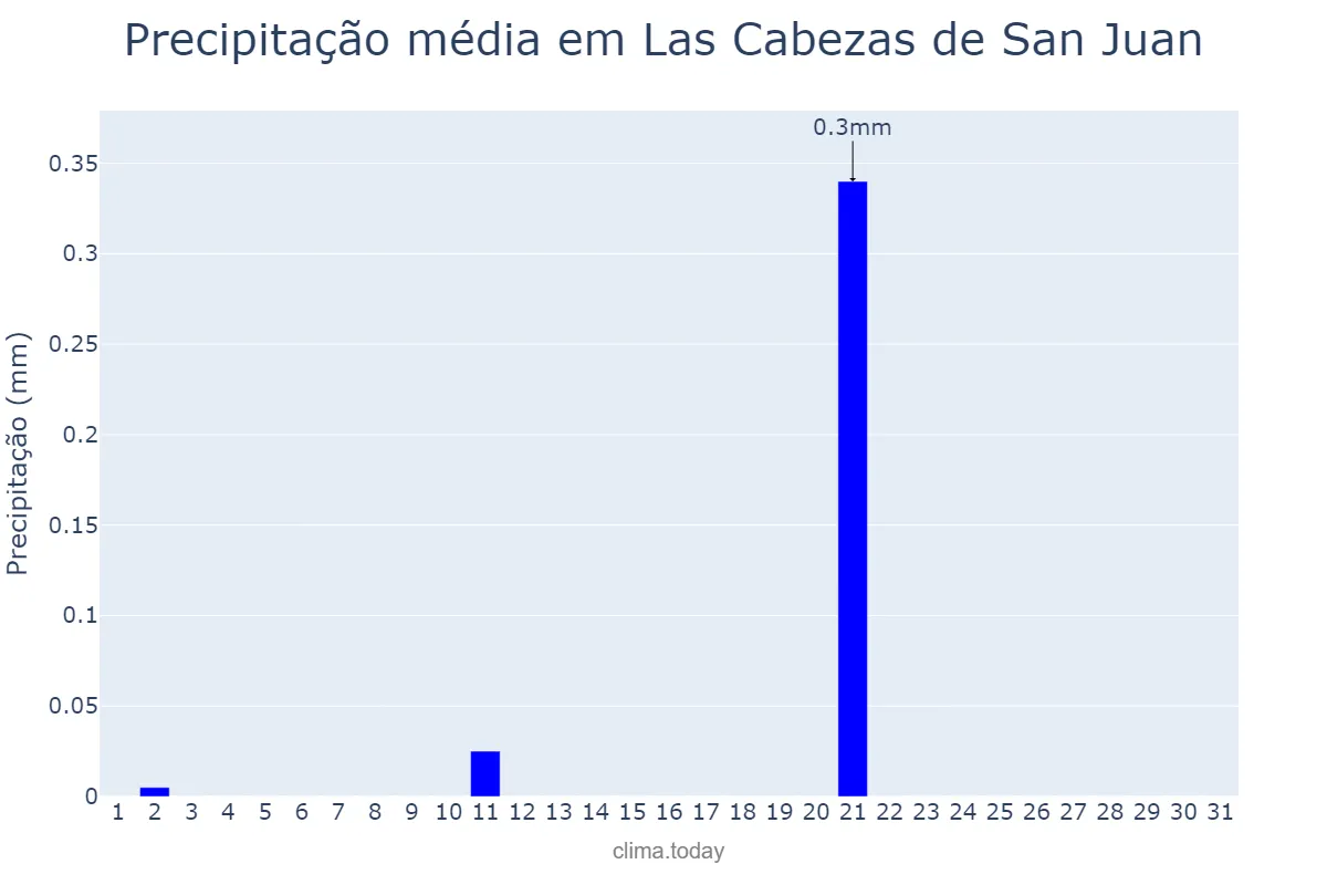 Precipitação em julho em Las Cabezas de San Juan, Andalusia, ES
