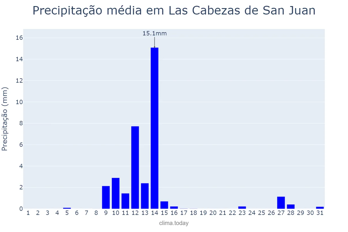 Precipitação em maio em Las Cabezas de San Juan, Andalusia, ES