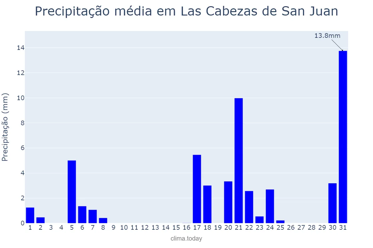 Precipitação em marco em Las Cabezas de San Juan, Andalusia, ES