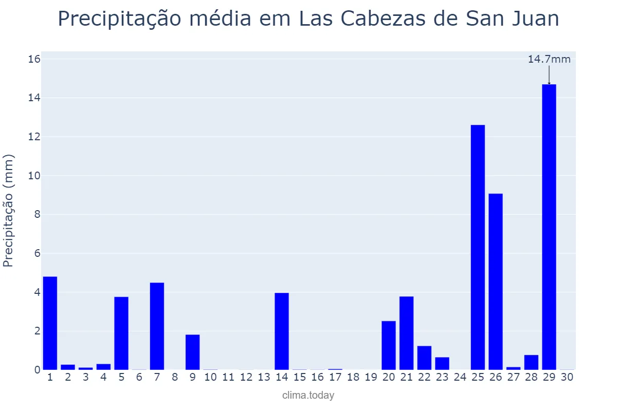 Precipitação em novembro em Las Cabezas de San Juan, Andalusia, ES