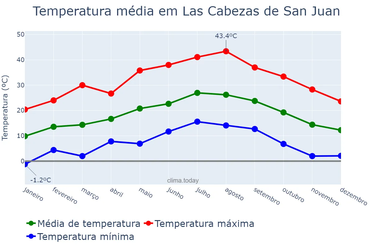 Temperatura anual em Las Cabezas de San Juan, Andalusia, ES
