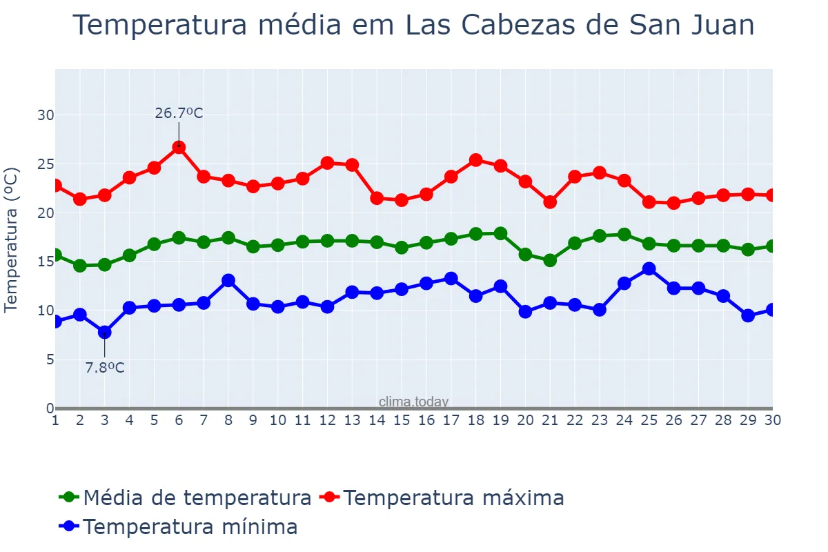 Temperatura em abril em Las Cabezas de San Juan, Andalusia, ES