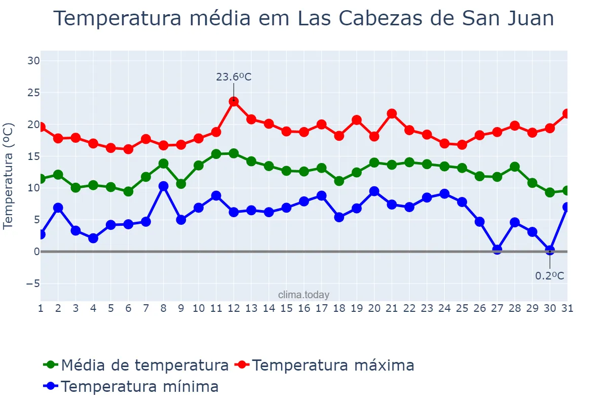 Temperatura em dezembro em Las Cabezas de San Juan, Andalusia, ES