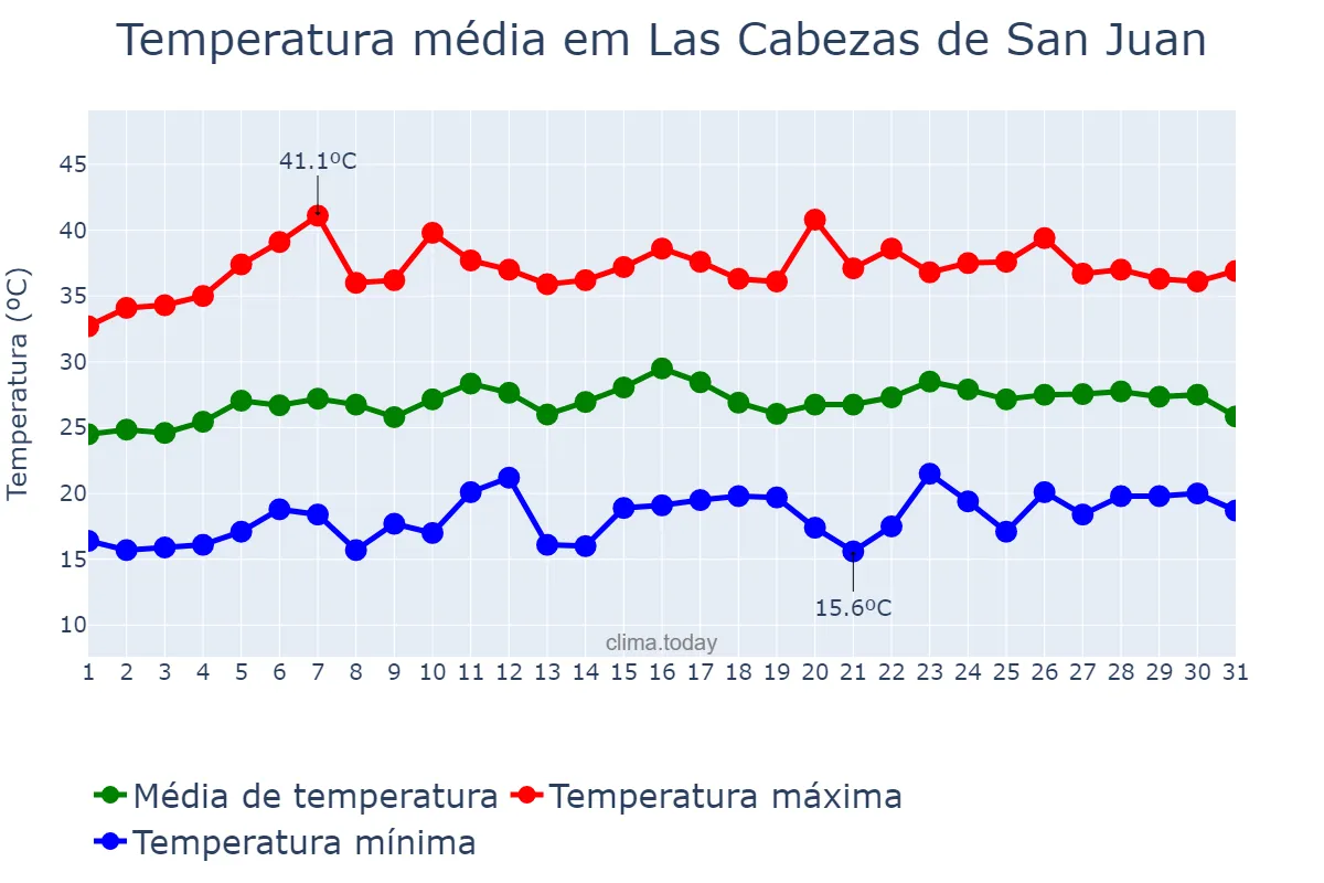 Temperatura em julho em Las Cabezas de San Juan, Andalusia, ES