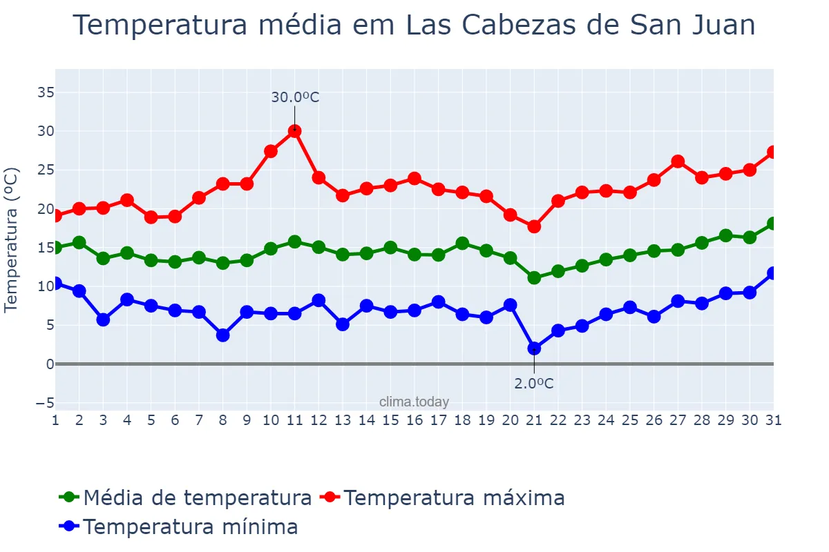 Temperatura em marco em Las Cabezas de San Juan, Andalusia, ES