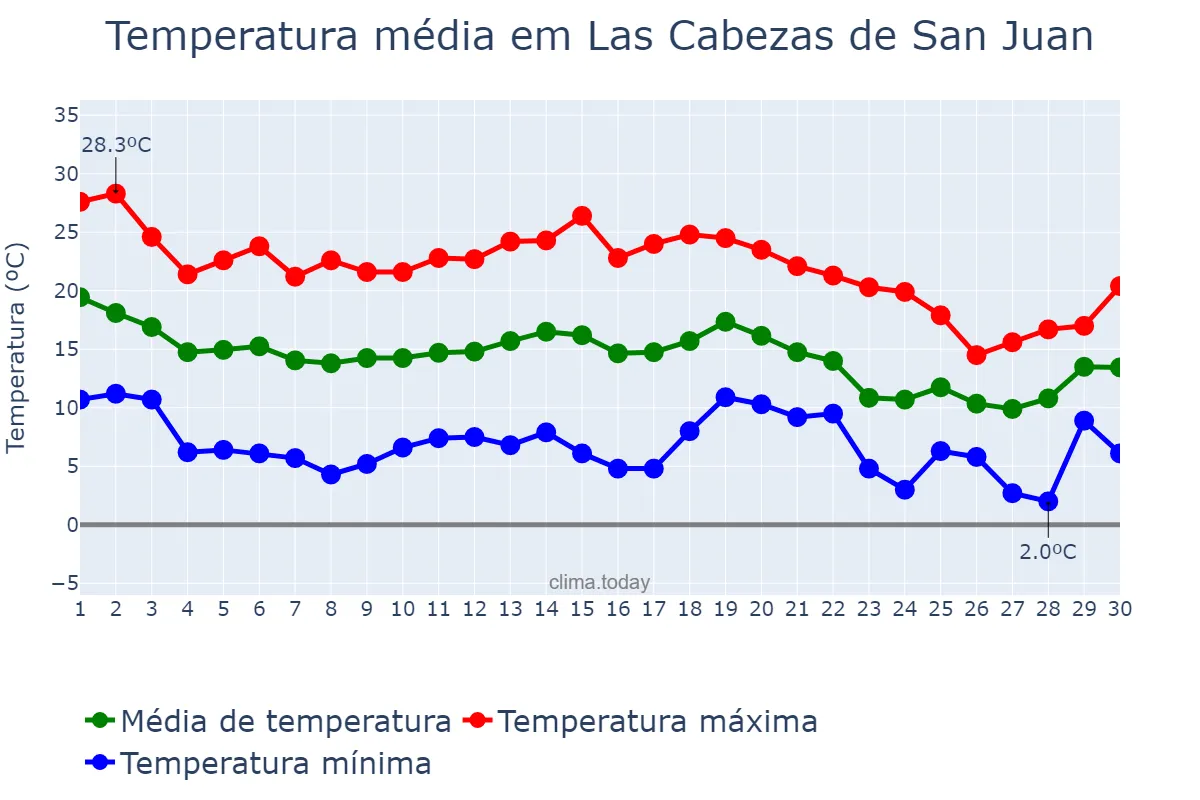 Temperatura em novembro em Las Cabezas de San Juan, Andalusia, ES