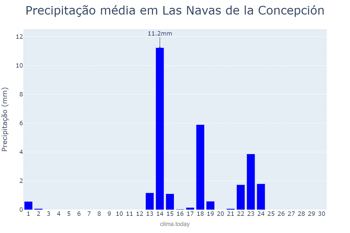Precipitação em setembro em Las Navas de la Concepción, Andalusia, ES
